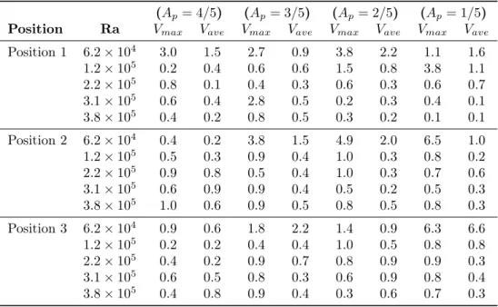 Table 2.4: Standard deviation of repeated measurements for each case study.