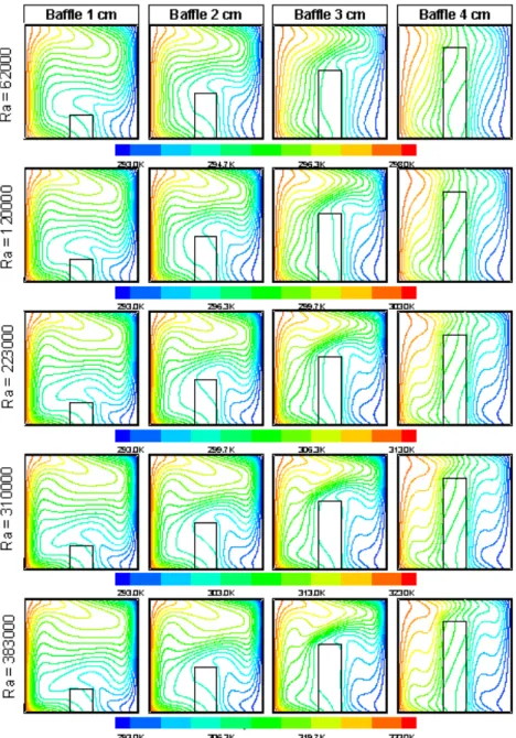 Figure 3.3: Numerical isotherms for the baffle located at x/L = 1/2.