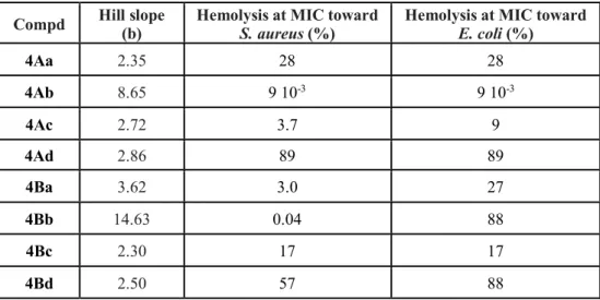 Table 2. Hill equation slopes (b) and percent hemolysis of compounds 4A-Ha-d at MICs 