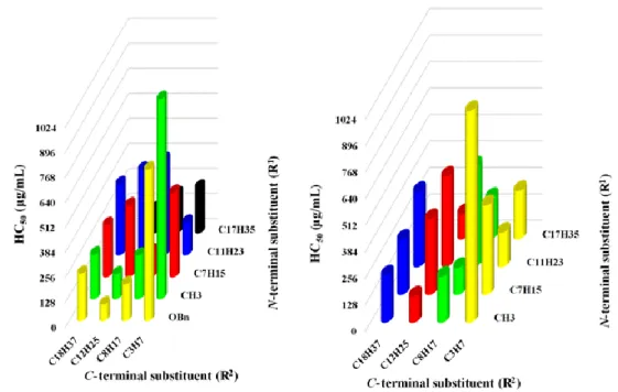 Figure  8.  Dependence  of  HC 50   on  the  length  of  R 1   and  R 2   substituents,  for  compounds  whose 