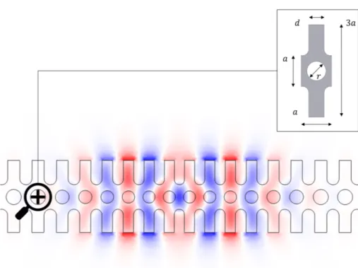 Figure 2.1: Spatial E-field distribution of the considered optical mode with a focus (see the insert) on the unit cell of the OM crystal