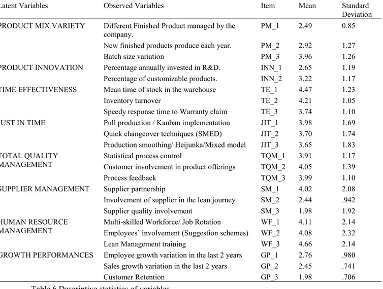 Table 6 Descriptive statistics of variables. 