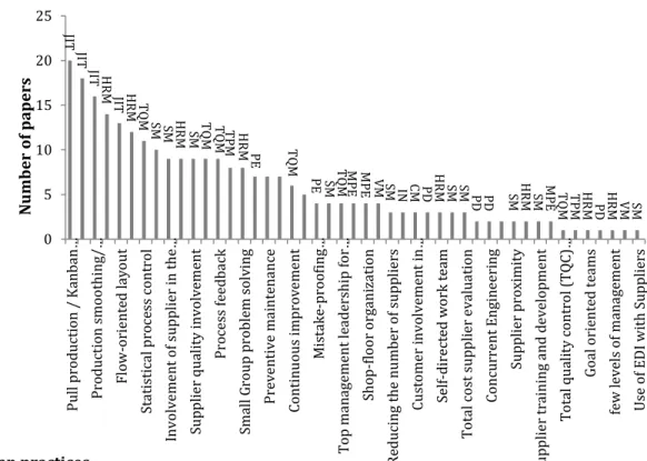 Figure 2 Pareto analysis of lean practices 0%5%10%15%20%JITTQMSMHRMMPEPEINTPMCMTBCPDFitness MPC Flow VM FR SFM Pull CL Setup CI WIF UPL C SP SLP SI% utilizationBundlesJITJITJIT HRM JITHRM TQMSM SM HRM SMTQM TQM TPM HRM PETQMPE SMTQM MPEMPE VM SM IN CM PDHR