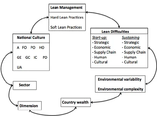 Figure 4. Lean difficulties research model. 