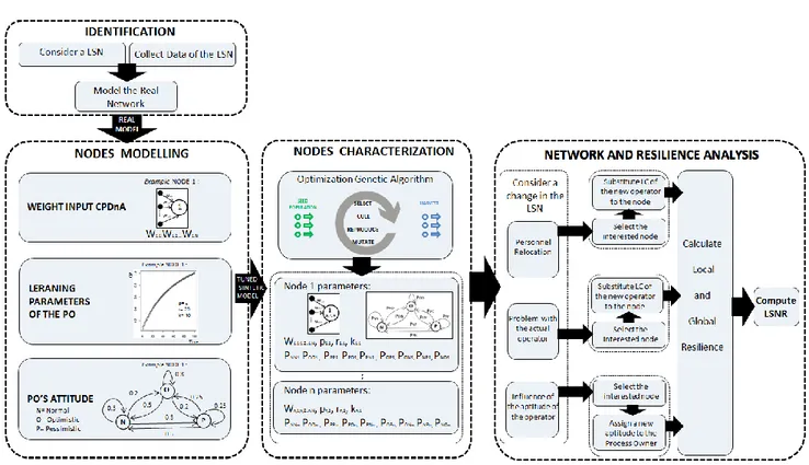 Figure  6  represents  the  identification,  nodes  modelling,  characterization,  and  network  and  resilience  analysis  phase  in  detail