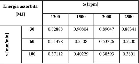 Tabella 2.1: Energia assorbita durante il processo di FSW  Energia assorbita  [MJ] ω  [rpm] 1200 1500 2000 2500 v [mm/min]  30 0.82888  0.90804  0.89047  0.88341 600.51478 0.5508 0.53326 0.5200 1000.37112 0.40229 0.38593 0.3801 