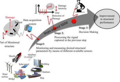 Figure 2.1 Simplified representation of stages involved in SHM process [10] 