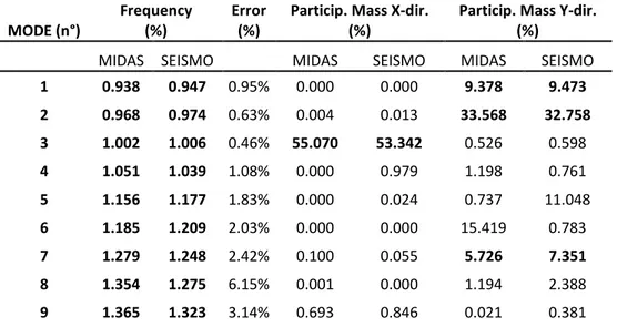 Table 5.3 Modal parameters of the structure (in bold the participation masses of the main modes) 