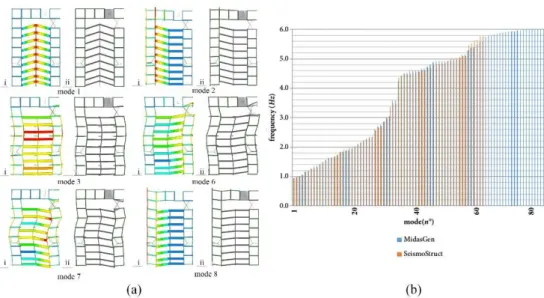 Figure 5.7 Constitutive laws of materials: (a) Kent &amp; Park model for concrete, (b) Menegotto &amp; Pinto  model for steel 