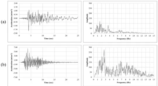 Figure 5.15 Time histories and FFT of registered accelerograms: (a) Umbria-Marche (1997), PGA 1.69  m/sec 2 ; (b) L’Aquila (2005) PGA 6.44 m/sec 2