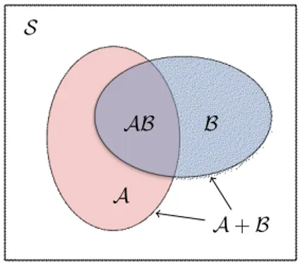 Figure 2.1: Venn diagram representation of the union and intersection operators.