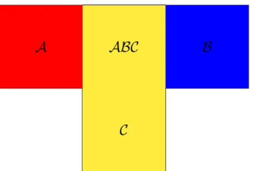 Figure 2.5: The events A,B and C are independent in pairs but not globally independent because AB = AC = BC = ABC, hence P (ABC) = P (AB) 6= P (A)P (B)P (C).