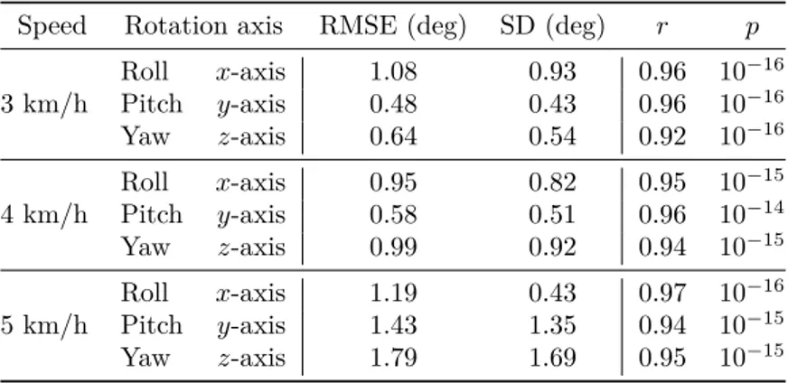 Table 4.4: Errors and standard deviations between OPT system and IMU estimated Tait- Tait-Bryan (X 1 Y 2 Z 3 ) angles for all the three considered walking speeds