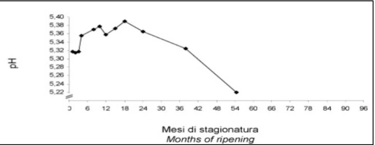 Figure 25 pH of the PR cheese during months of ripening (Malacarne et al. 2006) 