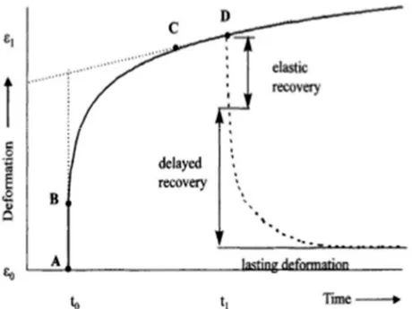 Figure 36 Three phases in the CREEP curve: A-B elastic deformation; B-C viscoelastic  deformation; C-D plastic deformation 