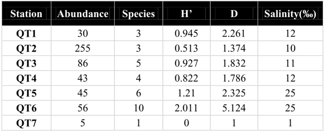 Table  3  -  Diversity  of  foraminiferal  species  from  samples  of  Cua  Tung  and  Cua  Viet  estuaries,  Quang  Tri  Province,  survey  April  2017