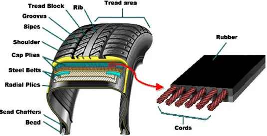 Figure 5 – Radial tire structure with a zoom on cord-rubber composite layer [6] 