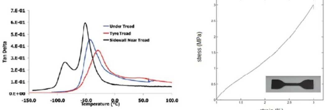 Figure 16 - Tanδ VS Temperature for different type of tire rubber [55] (left) and typical stress and  strain curve of tire rubber and specimen geometry [58] (right) 