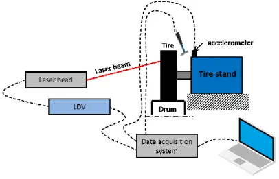 Figure 26 – LDV measurement set-up for static and dynamic measurement  The DIC set-up has been previously described