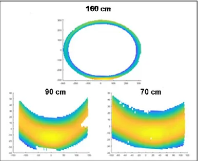 Figure 30 – Comparison of measurement areas for three different distances between cameras and tire  sidewall 