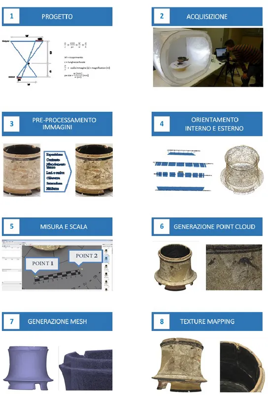 Figura 14 Pipeline della SfM dal progetto di acquisizione al modello 3D texturizzato 