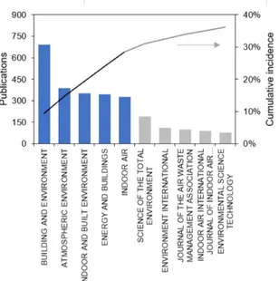 Figure 2 - Top 10 journals with the highest number of publications. The line represents the 
