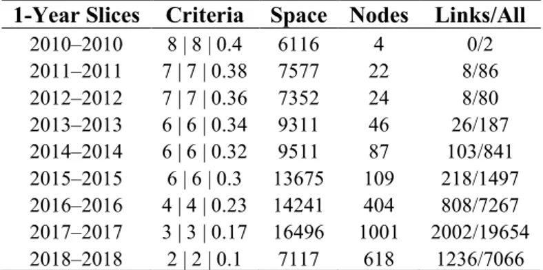 Table 7 - Description of the new restricted dataset, resulting from the thresholding.  1-Year Slices   Criteria  Space  Nodes  Links/All 