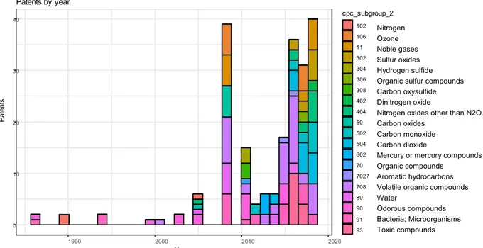 Figure 16 - Time distribution of the target pollutants reported within the CPC B01D2257