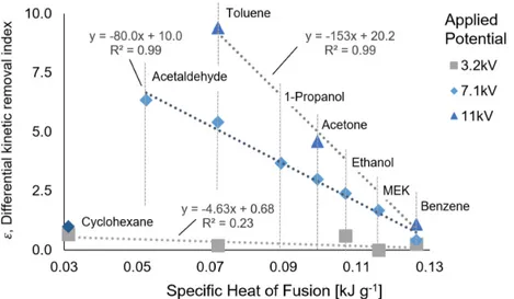 Figure 40 - Plot of the differential kinetic removal index versus the specific heat of fusion of 