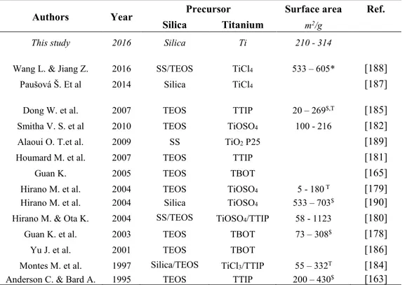 Table 26 - Precursors and surface area of many silica/titanium composites reported in the 