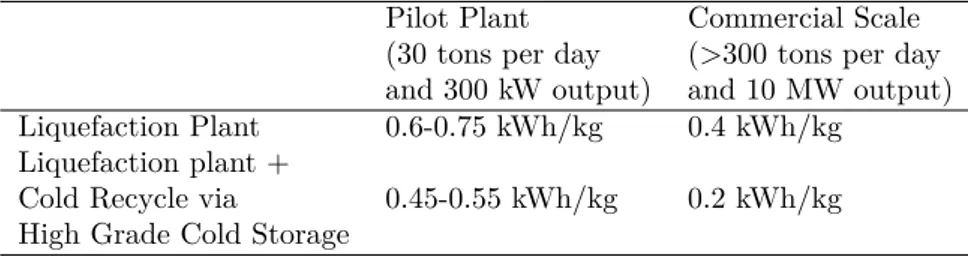 Table 1.1.: Speciﬁc Consumption of the Highview Pilot Plant and Commercial Scale LAES