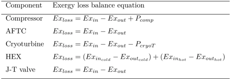 Table 2.2.: Exergy loss equations for each component of the liquefaction cycle Component Exergy loss balance equation
