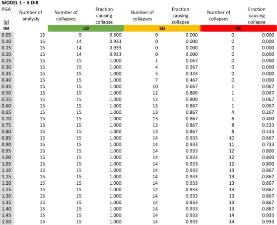 Table 4.13 Dataset for alternative methods to process IDA results – Model 1 – X dir.  