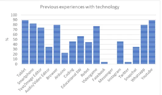 Figure 13:  shares of students who had previous experiences with technology and social  media