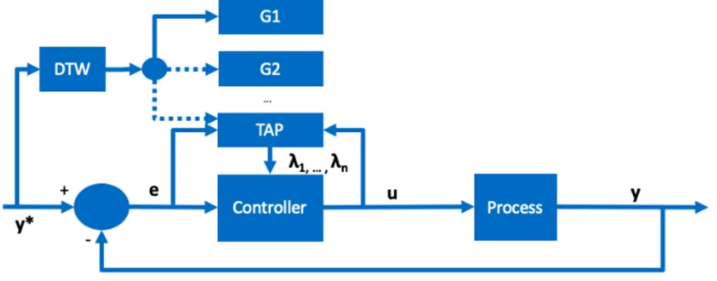 Figure 3.4 Scheme of the second proposed methodology.