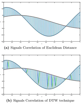 Figure 3.5 Comparison between the proposed similarity detection techniques