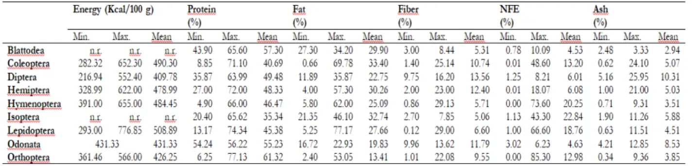 Table 2.1.  Nutritional composition [%] and energy content [kcal/100 g] of edible insects (based on dry matter)