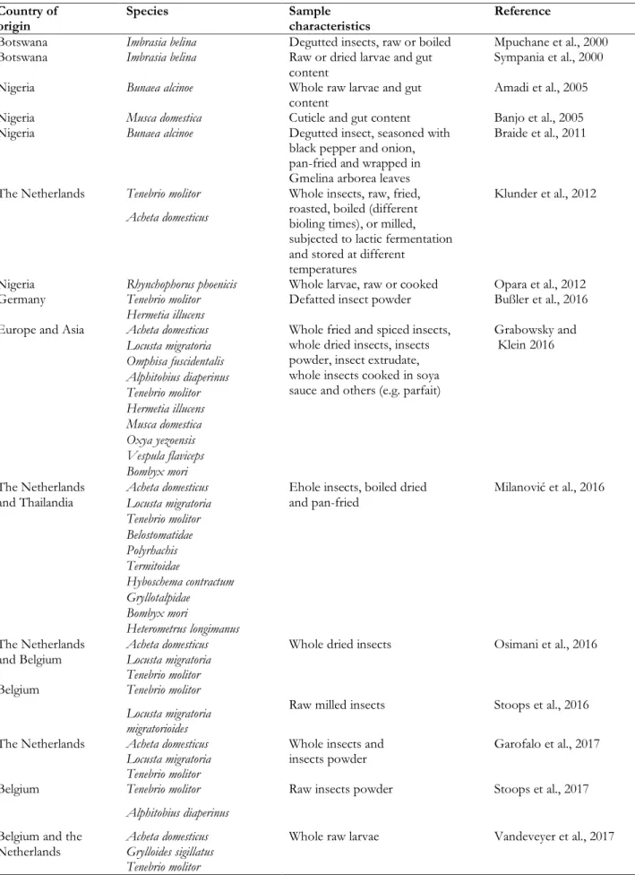 Table 2.2.  Studies regarding edible insects microbiota characterization since 2000 to 2017