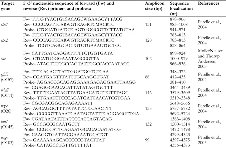 Table 4.1 1 . Nucleotide sequences of primers and probes employed in real-time PCR assay for the detection of Shiga-toxin E