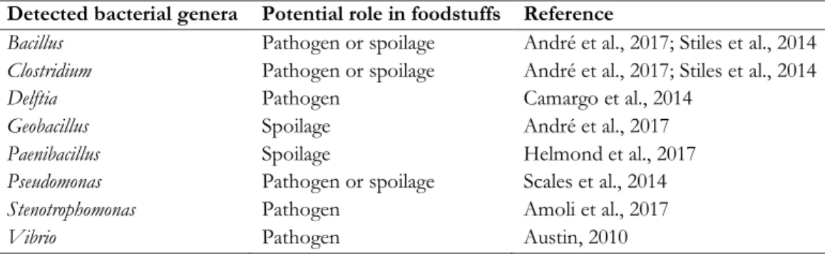 Table  4.1.3  summarizes  the  most  relevant  bacterial  genera  with  a  potential  role  in  foodborne  illnesses or food spoilage detected in the samples under study