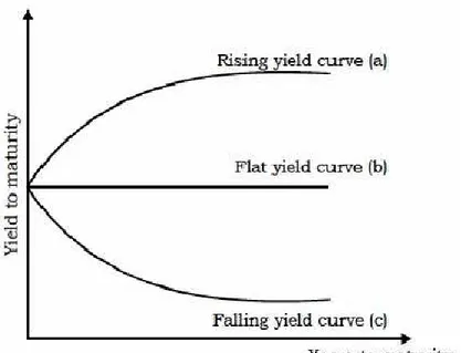 Figura 1.1: Yield Curve avere diverse inclinazioni: crescente, piatta e decrescente.