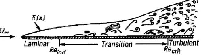 Figura 2.3-3: Variazione del profilo di velocità (a) e del fattore di forma (b) in prossimità  della transizione 