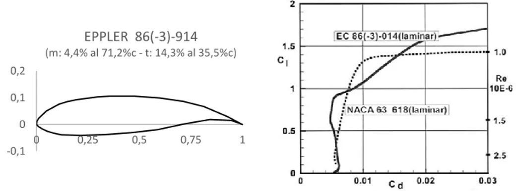 Figura 2.4-2: Profilo laminare EPPLER 86(-3)-914 