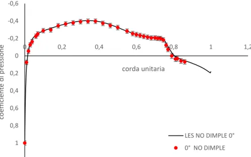 Figura 3.2-13: Confronto tra c p  sperimentale e c p  LES a 0° (NACA 64 2 014A con dimples) 