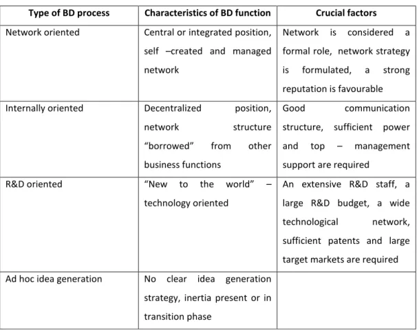 Figure 4.3 Summary of Business Development Types (Uittenbogaard, Broens and  Groen, 2005)  