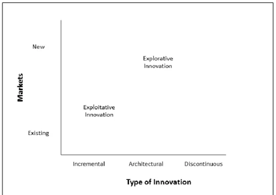 Figure 3. Innovation streams, adaptation  from Tushman &amp;Smith (2005) 