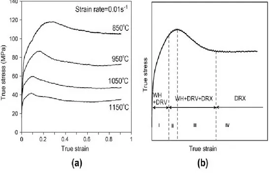 Figure 2.5 :  (a) Typical true stress–strain curves for 42CrMo steel under the 