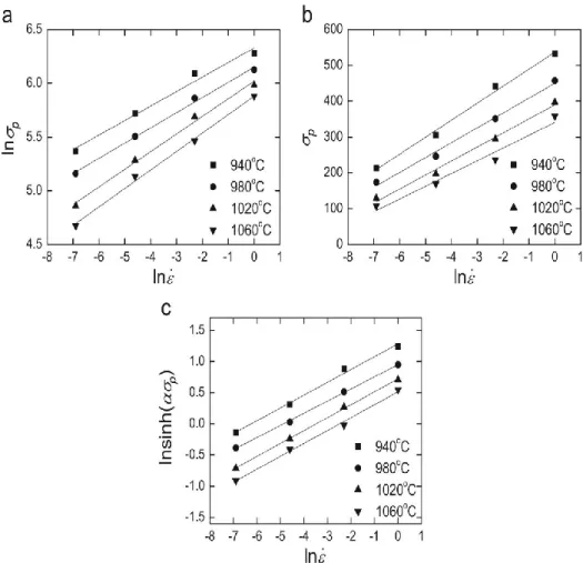 Figure 2.14:  The dependence of the peak stress on strain rate at different 