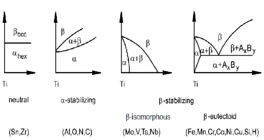 Figure 2.18: Influence of alloying elements on phase diagrams of titanium 