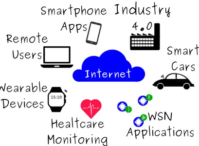 Figura 2.1: Visione dell’Internet of Things, oggetti e sistemi connessi ad Internet.